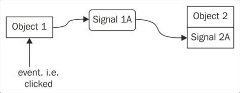 a mechanism with a slot for some kind of pass|Signals & Slots .